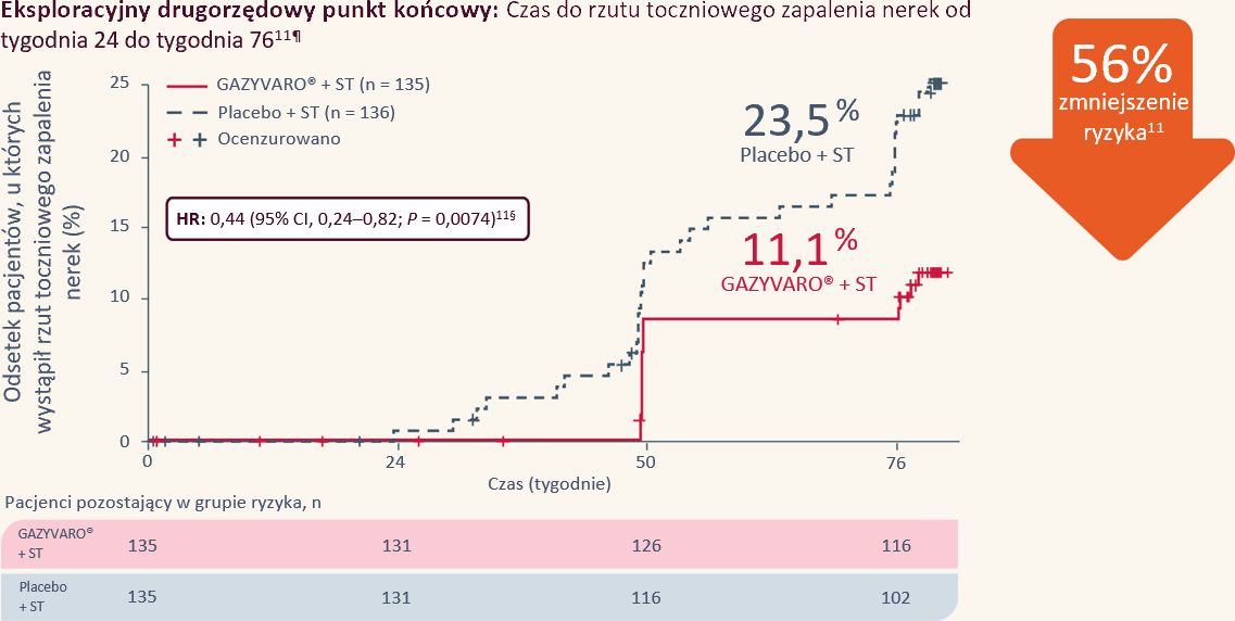 Eksploracyjny drugorzędowy punkt końcowy:&nbsp;Czas do rzutu toczniowego zapalenia nerek od tygodnia 24 do tygodnia 7611