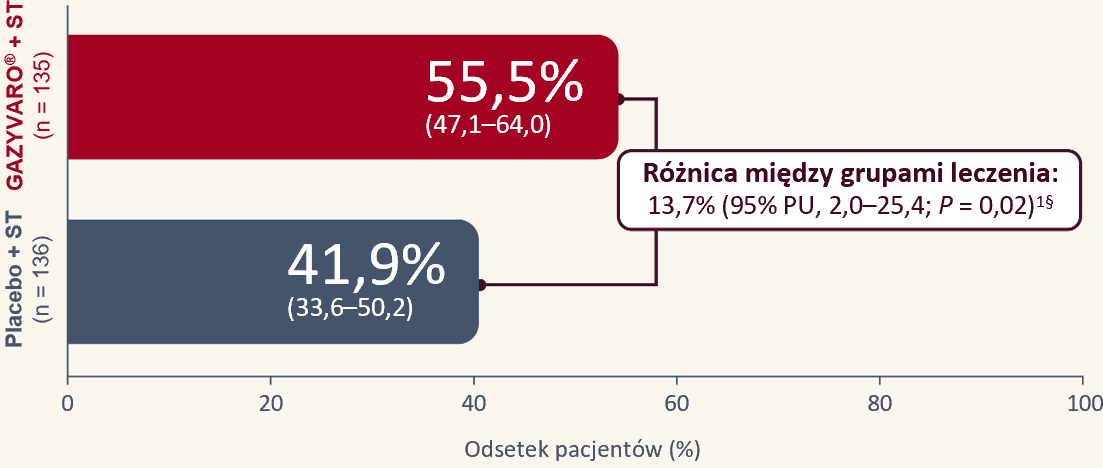 Kluczowy drugorzędowy punkt końcowy:&nbsp;Odpowiedź białkomoczowa (UPCR <0,8&nbsp;g/g) w&nbsp;tygodniu 76 (95% PU)1‡
