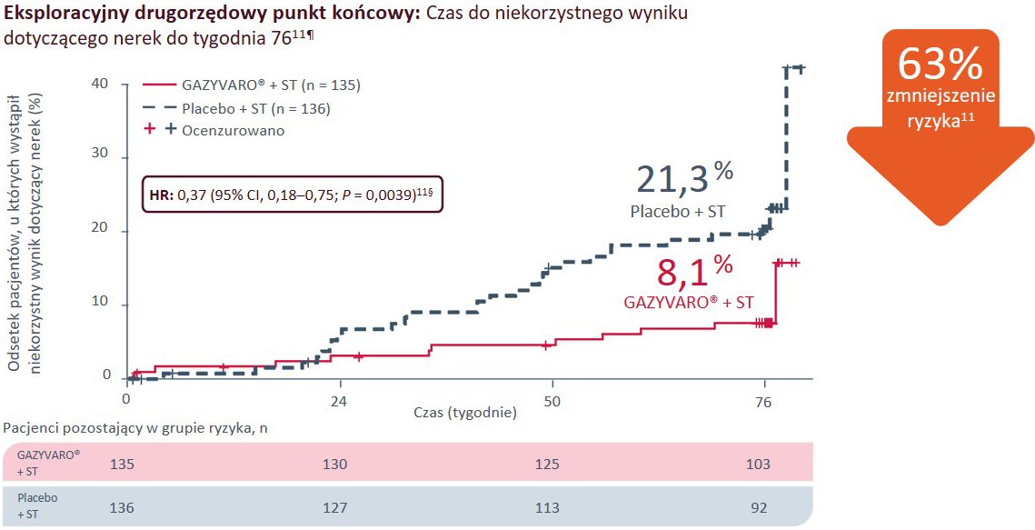 Eksploracyjny drugorzędowy punkt końcowy:&nbsp;Czas do niekorzystnego wyniku dotyczącego nerek do tygodnia 7611¶
