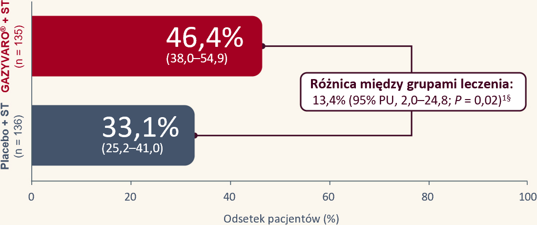 Pierwszorzędowy punkt końcowy: CRR w tygodniu 76 w populacji ITT (95% PU)1‡